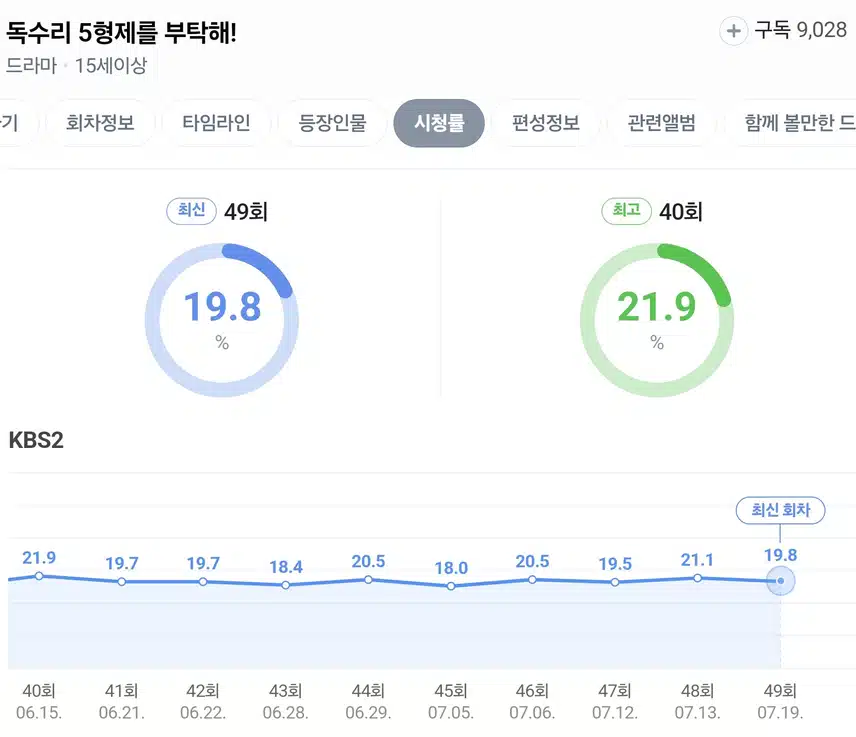 시청률 20%의 의미