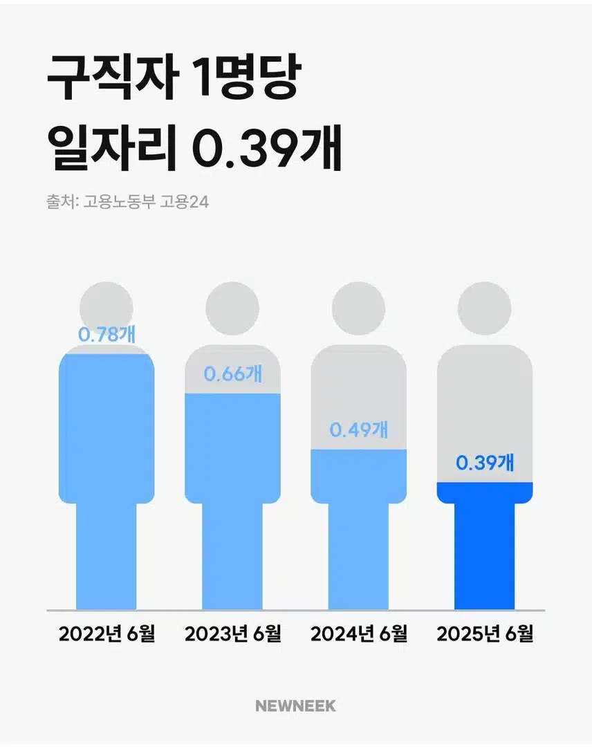 요즘 일자리 상황