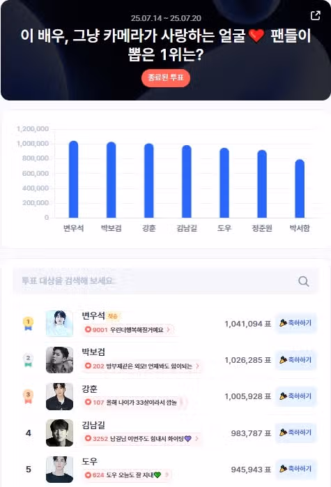 디시트렌드 인기투표에서 우석님 1위했어요