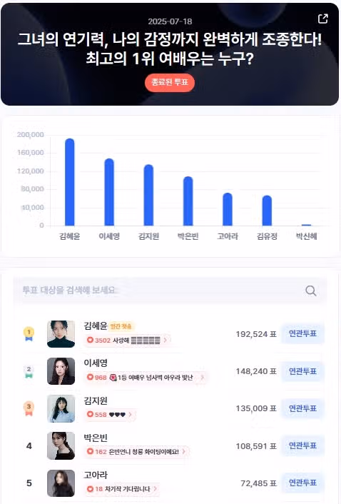 디시트렌드 영화 드라마 여자 부문에서 1위했어요