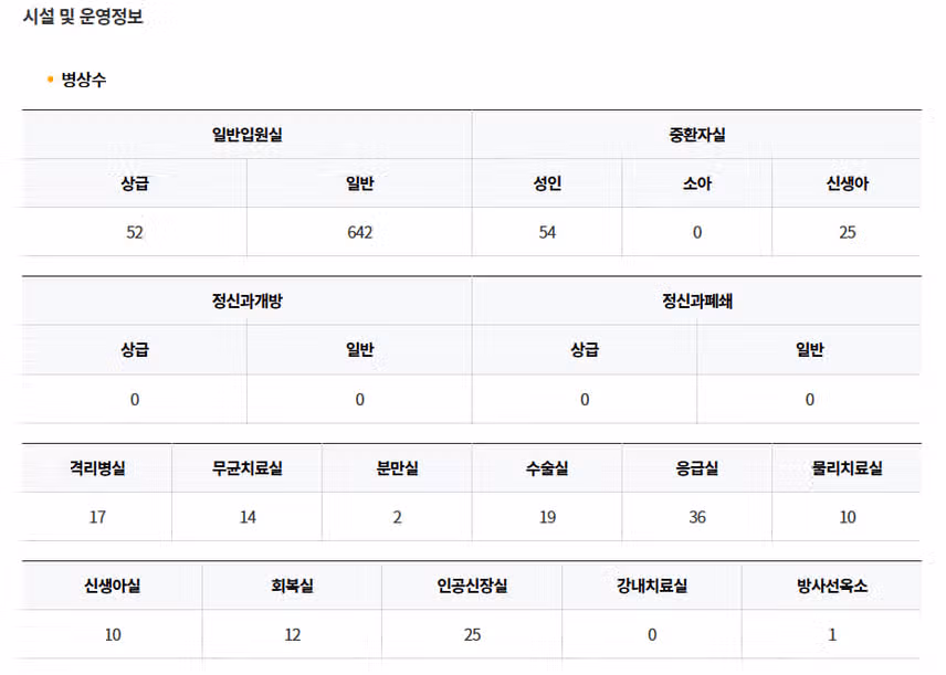 [서울] 가톨릭대학교 은평성모병원 (2025년 7월 기준)