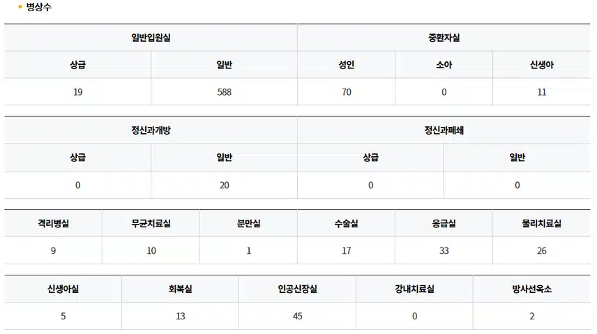 인천성모병원 간호사 채용을 준비한다면 인천성모병원 병상수, 간호부 정보 알아두자!