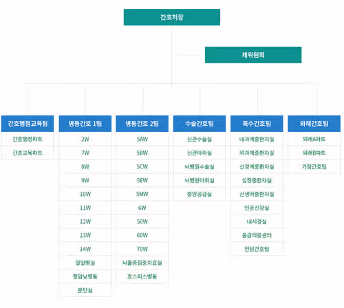 인천성모병원 간호사 채용을 준비한다면 인천성모병원 병상수, 간호부 정보 알아두자!