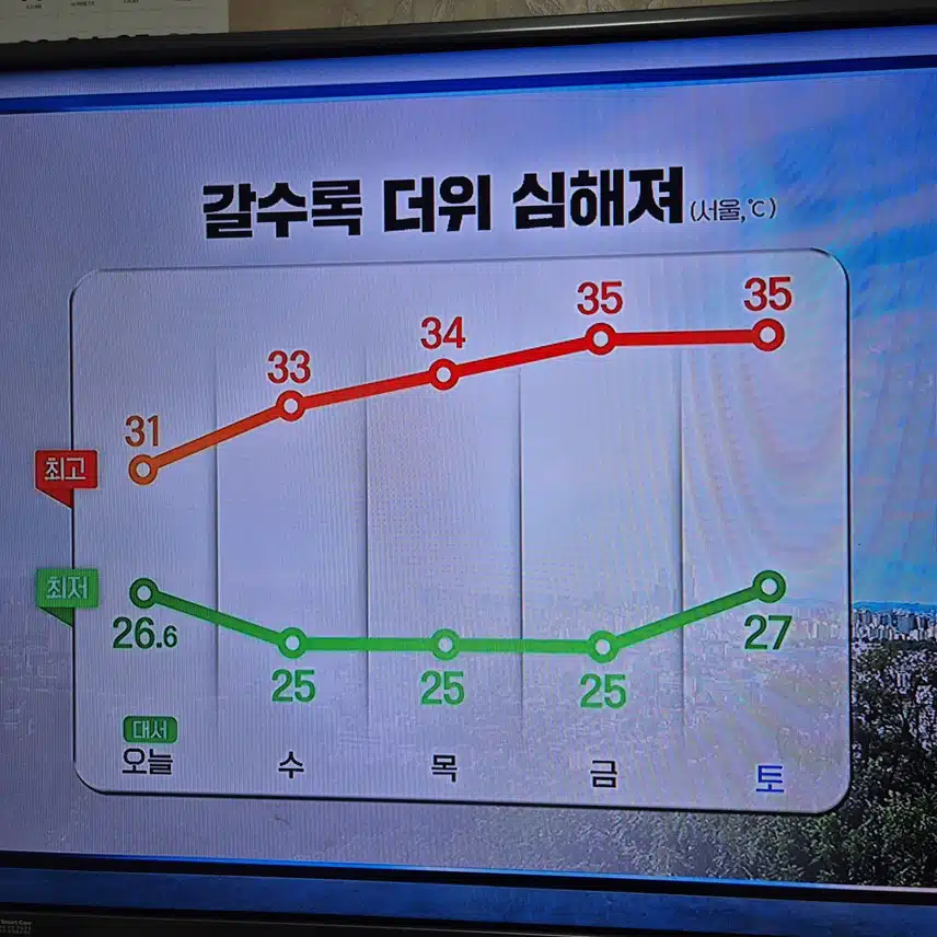 이빈주 많이 덥다네요. 건강관리. 잘 챙겨야 할것 같아요
