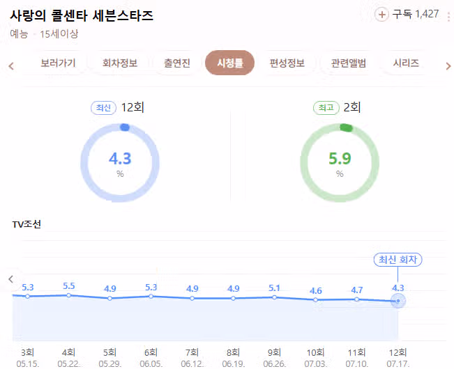 사랑의 콜센타 12회 시청률