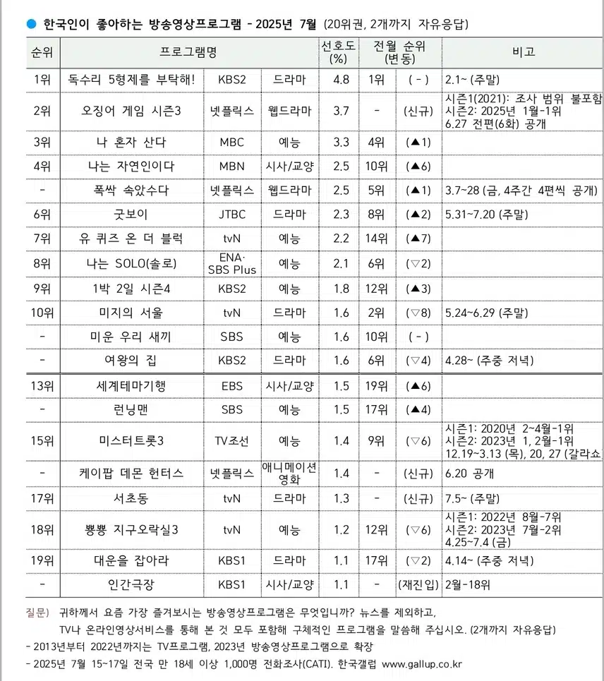한국인이 좋아하는 방송영상프로그램 1위!!