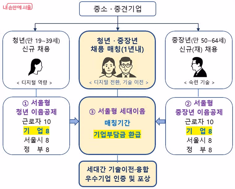  청년·중장년 상생채용 '서울형 이음공제' 8월부터 시작
