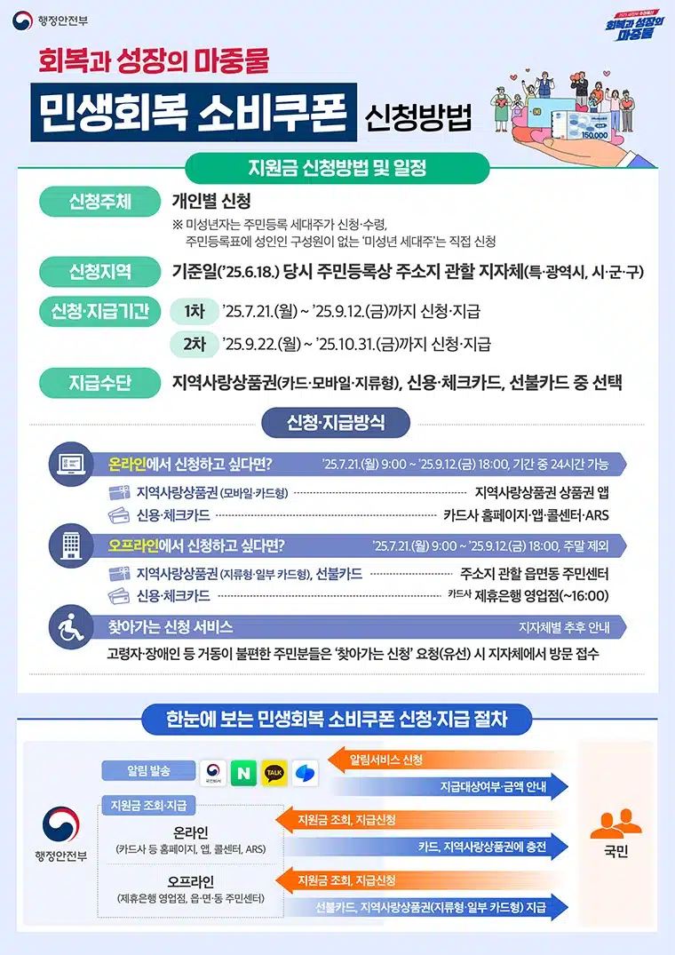 민생회복지원금 미성년자 신청 꿀팁 총정리! 엄마가 대신 받는 방법은?