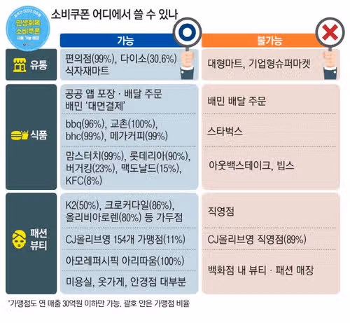 민생회복지원금 아리따움 사용 방법 정리｜사용 가능한 매장확인 방법