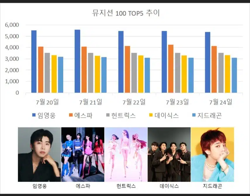 뮤지션100데일리) 다시 한 번 최정상을 차지하며 독보적 존재감 입증한 임영웅 1위