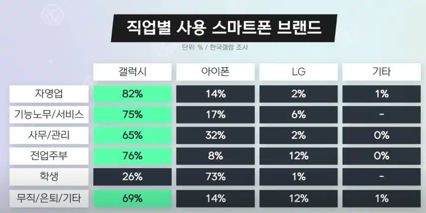 직업별 사용 스마트폰 브랜드