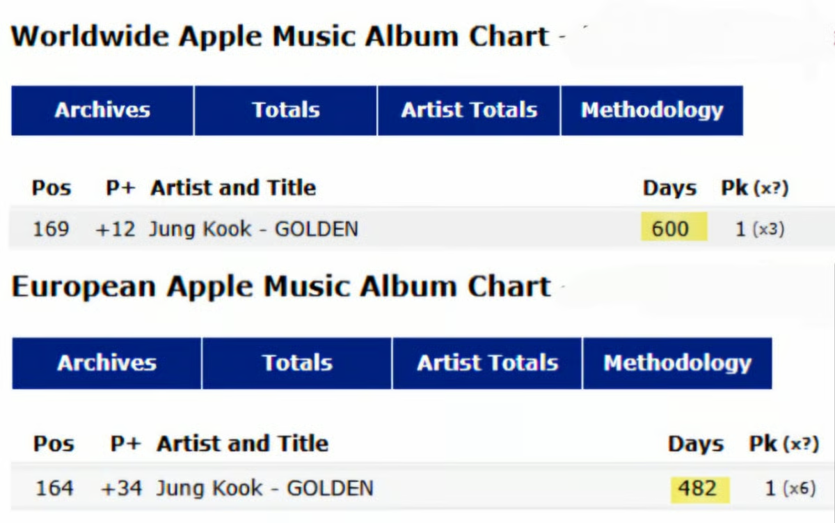 Berita tentang Golden Song Jungkook yang masuk chart selama 600 hari