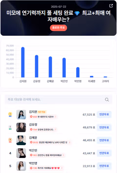 여자 배우 부문 인기투표에서 1위하셨습니다