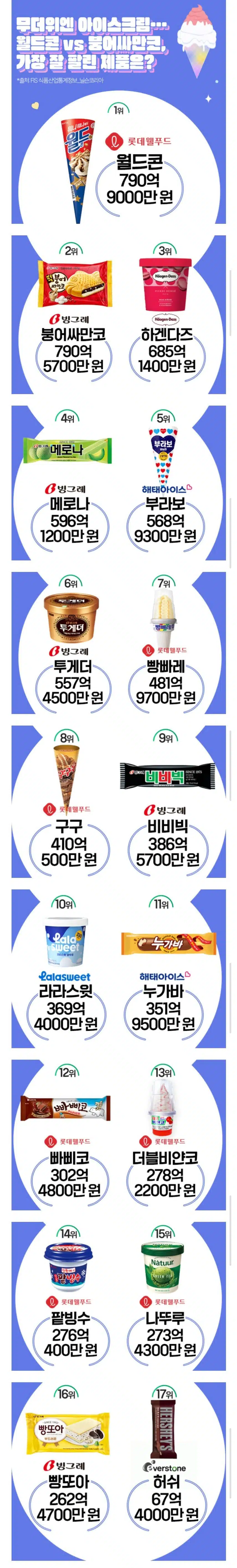 2025년 상반기 아이스크림 매출 순위