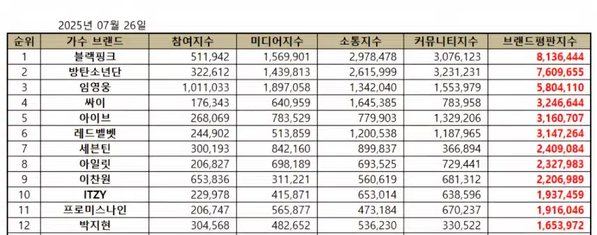2025 . 7월 가수 브랜드평판 박지현 12위