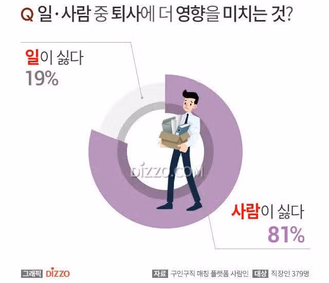 직장인들이 퇴사하는 81% 이유