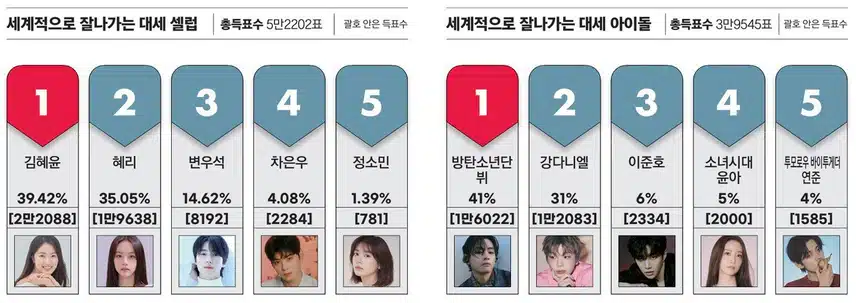 셀럼챔프 투표에서 1위 달리고 있는 혜윤님