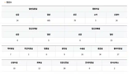 2026 인하대병원 간호사 스펙부터 채용, 병상수, 간호부 정보까지!