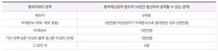 가족간 계좌이체 8월부터 달라지는 규정? AI 세무조사, 증여세, 신고 대상, 절세 팁