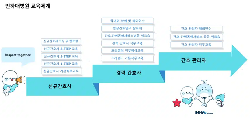 인하대학교병원 간호사 되려면? 인재상·연봉·교육·조직도 한눈에 보기 / 2026인하대학교병원 채용
