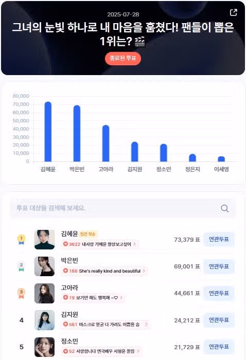 혜윤님 디시트렌드 인기투표에서 1위