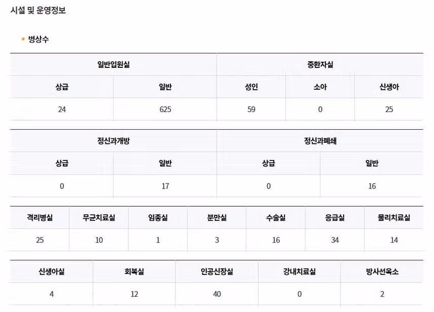[서울] 한양대학교병원 (2025년 7월 기준)