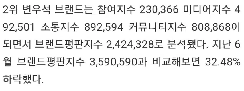 ☘️변우석 2위, 7월 라이징 스타 브랜드평판 