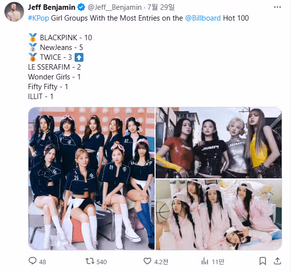 오 뉴진스가 빌보드 HOT100에 가장많은 곡을 올린 여자그룹 2위네요