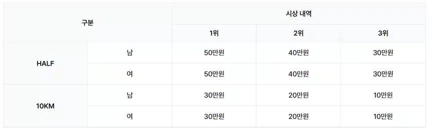 2025 MBN 서울 마라톤 신청 가이드｜일정·굿즈·코스 한눈에
