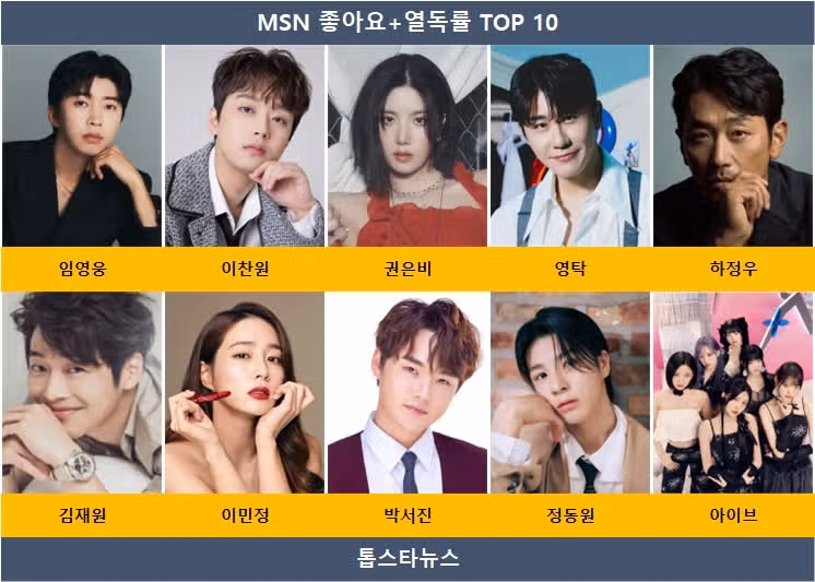 Lim Young-woong, classé premier en termes de likes et de lectorat sur MSN