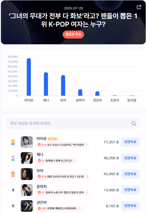 케이팝 여자 부문 인기투표에서 1위했네요  