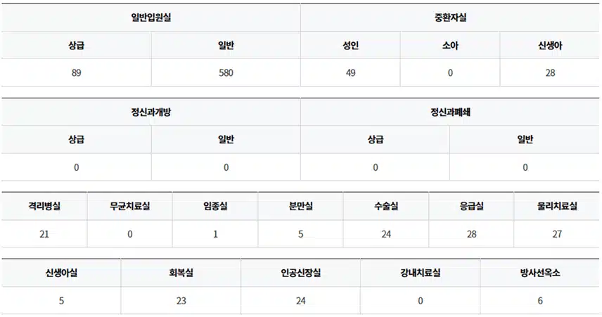 강남세브란스 간호사 연봉은 얼마? 병상수와 채용 전략까지 한눈에!