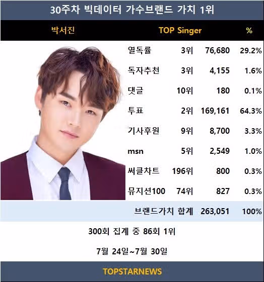 ☘️박서진, 빅데이터가수브랜드 86회째 1위.임영웅·이찬원 TOP3 수성!
