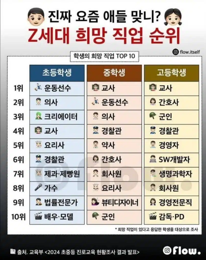 요즘 애들 희망 직업 순위