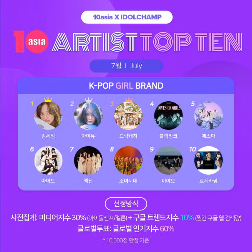 7월 아티스트탑텐 K팝 걸 브랜드에 선정되셨어요