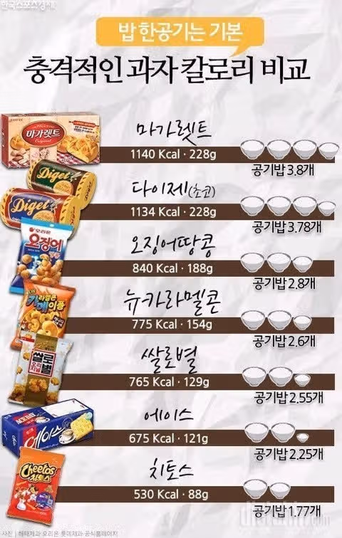 과자 먹으면 살이 찔 수밖에 없는 이유