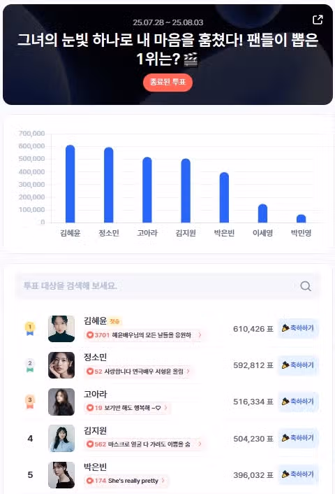 디시트렌드 여자 배우 부문 인기투표에서 또 1위했어요