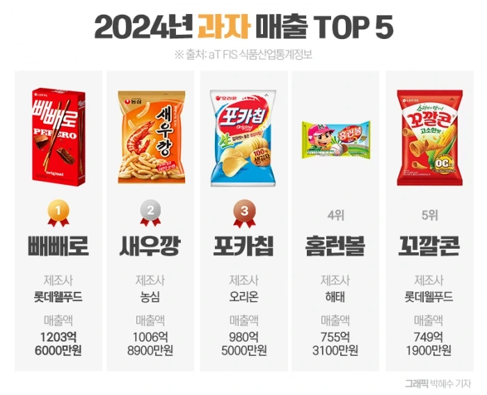 2024년 과자 매출 TOP 5