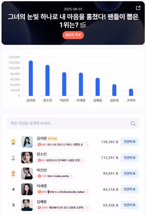 Kim Ji-won đứng đầu trong cuộc bình chọn nữ diễn viên được yêu thích nhất của DC Trend