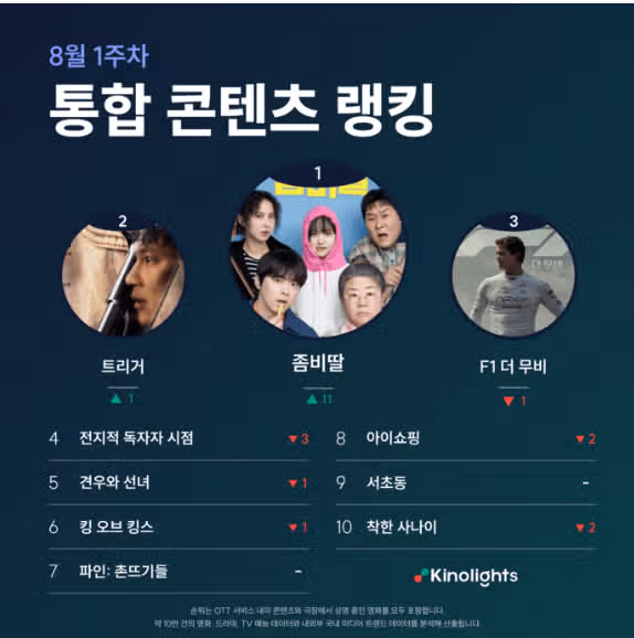 ‘좀비딸’, 8월 1주차 통합 콘텐츠 랭킹 1위