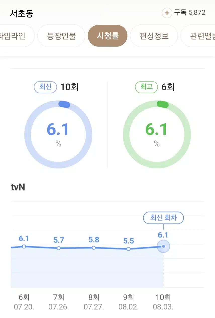 자체 최고 시청률 경신했네요