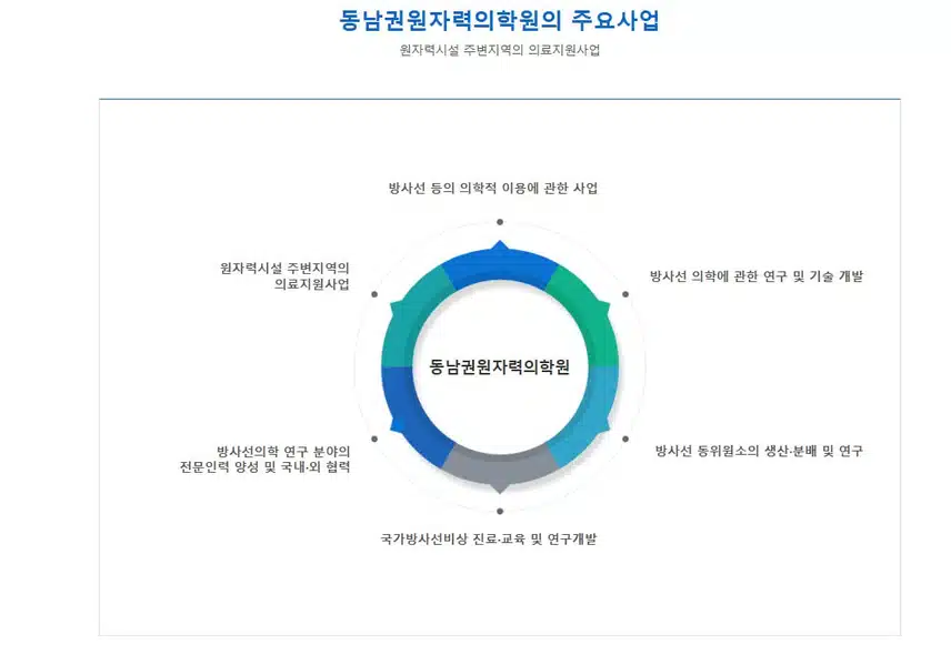 [부산] 동남권원자력의학원 (2025년 8월 기준)