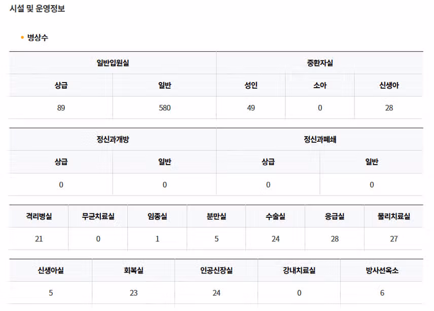 [서울] 연세대학교의과대학 강남세브란스병원 (2025년 8월 기준)