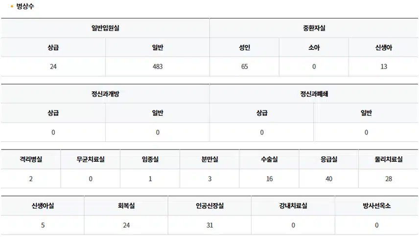 일산백병원 간호사 연봉과 채용 팩트체크! (ft. 병상수)