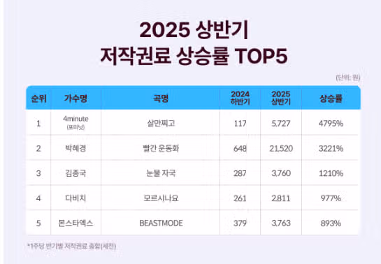 When IU sings, the copyright fee skyrockets by 3221%. That's huge!