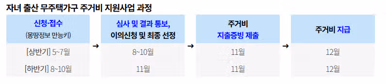 최대 720만 원 받으세요! 무주택 출산가구 주거비 지원