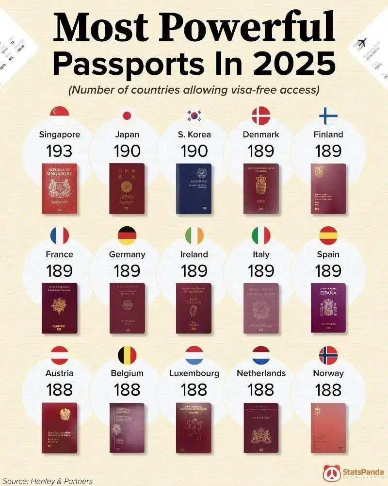 2025 기준 여권 파워 순위