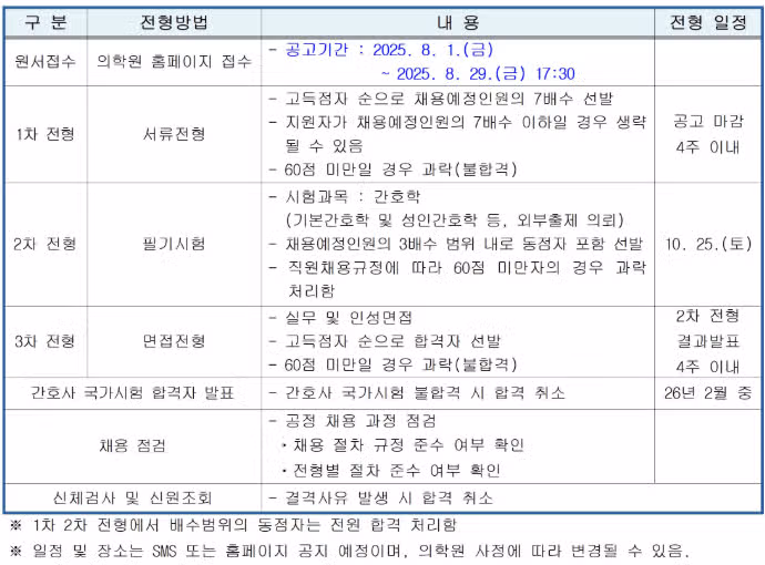 동남권원자력의학원 간호사 연봉부터 간호부 정보까지 한 번에 확인하자!