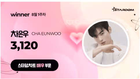Reclaims #1 spot on the weekly rankings for actors in the Stardom Charts
