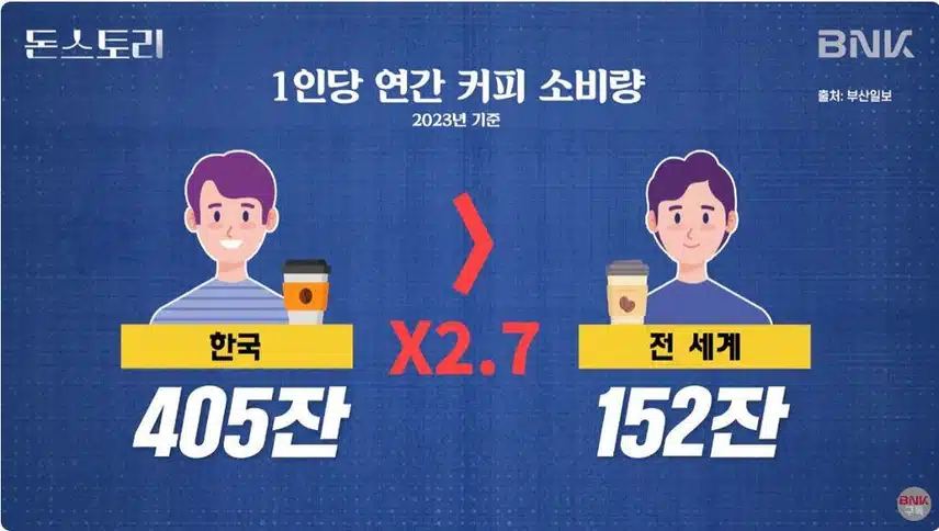한국 1인당 연간 커피 소비량 근황